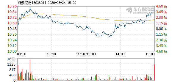 洛凯最新股价走势与市场解读