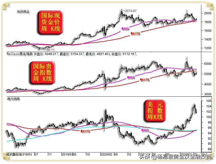 金价最新走势预测及市场洞察，未来趋势详解