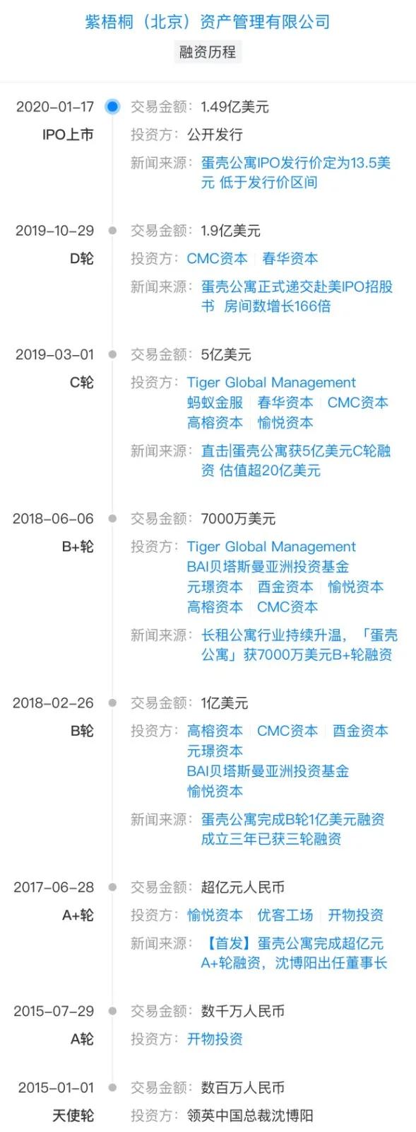 蛋壳公寓最新融资动态，引领长租公寓行业资本新风潮