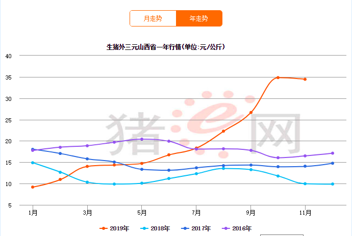 山西省最新猪价行情解析