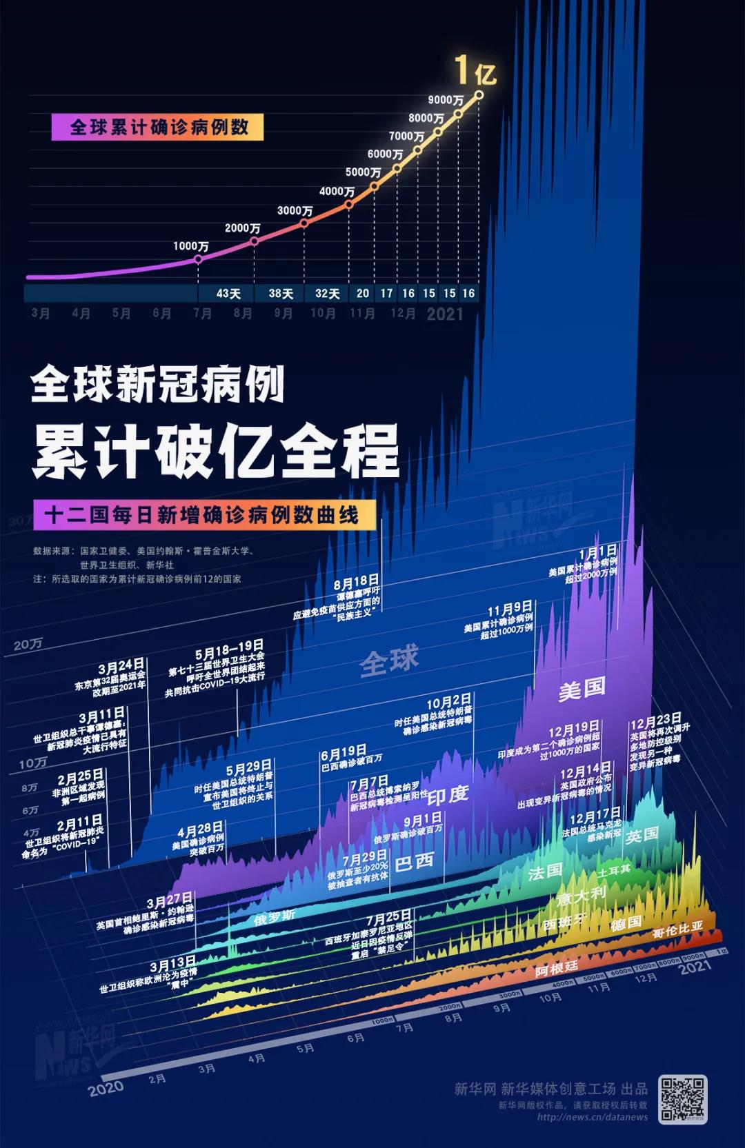 全球最新确诊病例动态分析简报