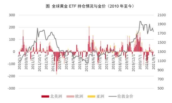 黄金ETF最新持仓数据深度剖析