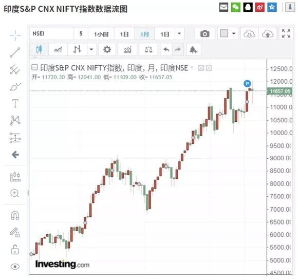 印度股市概览，机遇与挑战的并存状态