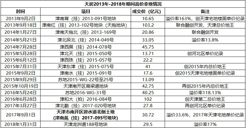 天房混改最新进展与影响分析