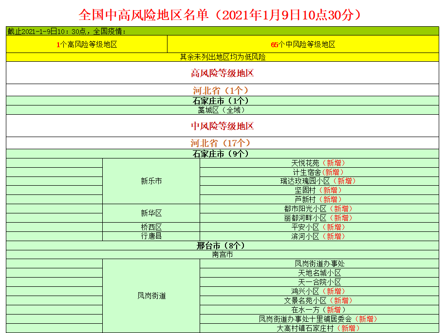 最新疫情风险区名单公布及影响分析