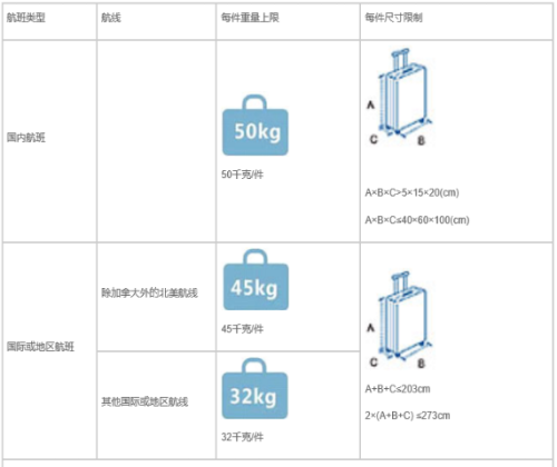 上机行李最新规定及其对旅客的影响分析