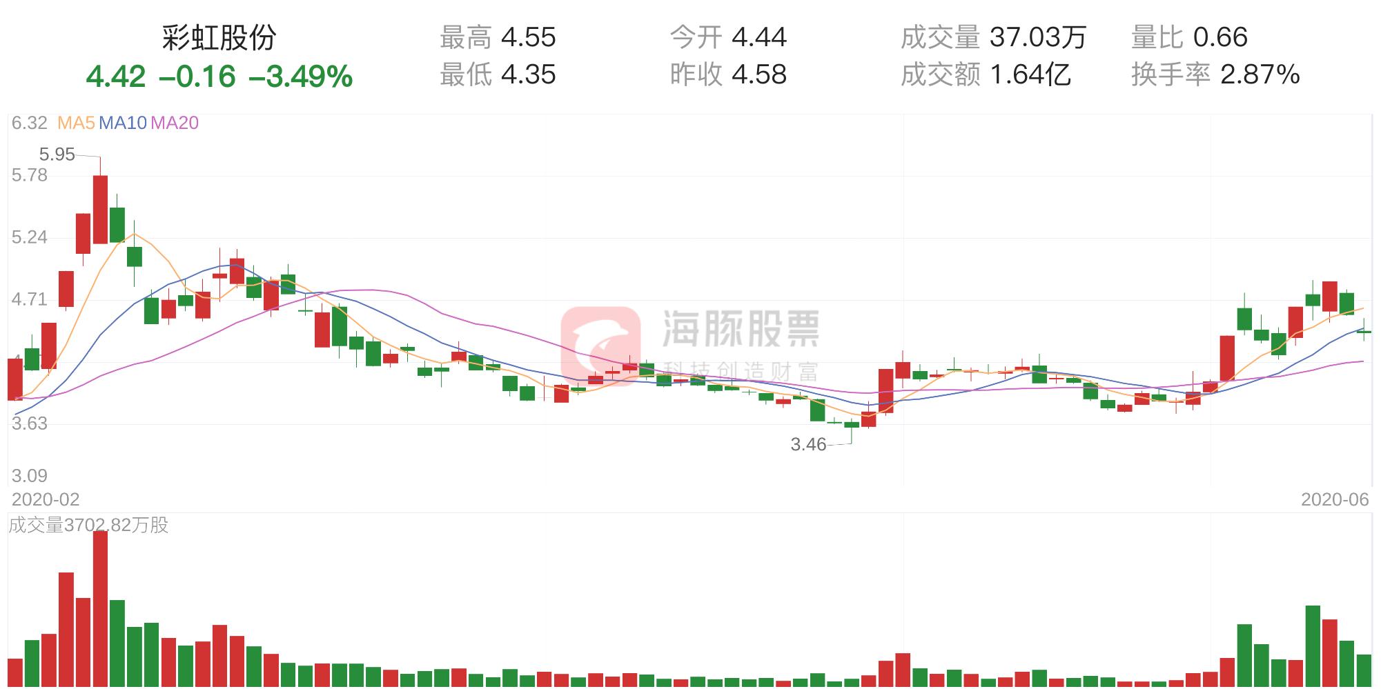 彩虹股份最新动态揭秘，深度解读600707最新消息