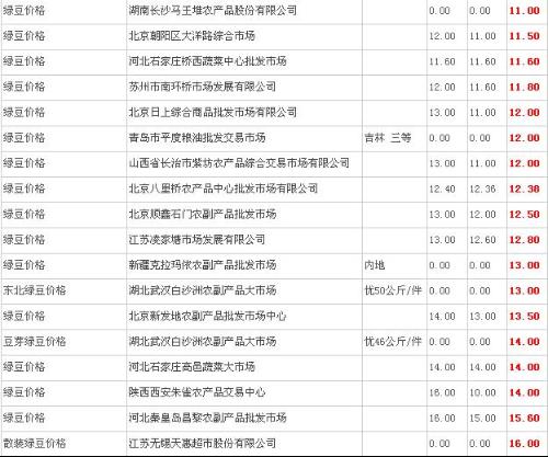 绿豆最新价格走势图及分析影响因素