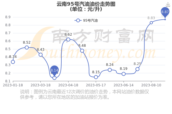 云南油价调整动态，最新消息、市场变化及未来展望