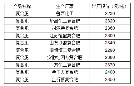 2016年复合肥最新价格分析与探讨