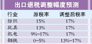 最新出口退税率的深度解析