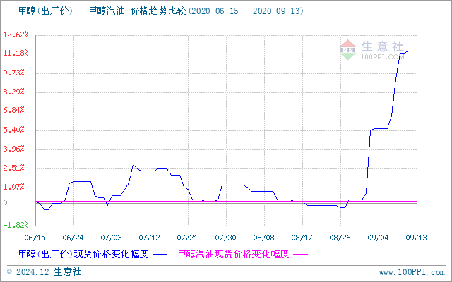 南阳甲醇最新价格行情解析