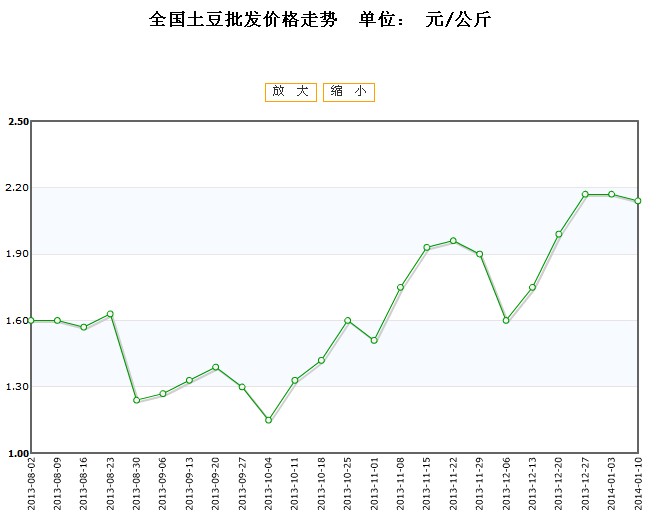 湖北土豆价格最新行情解析