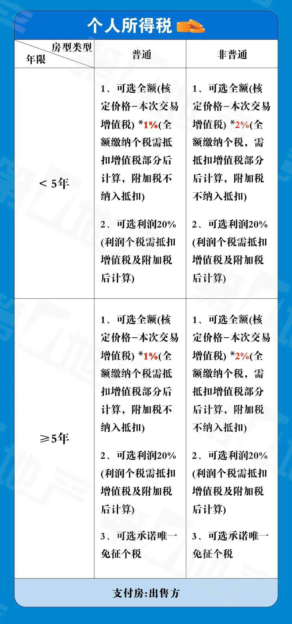 上海房产税最新政策解读，2021年更新详解