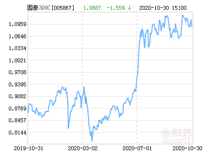 国泰300基金最新净值解析及市场展望