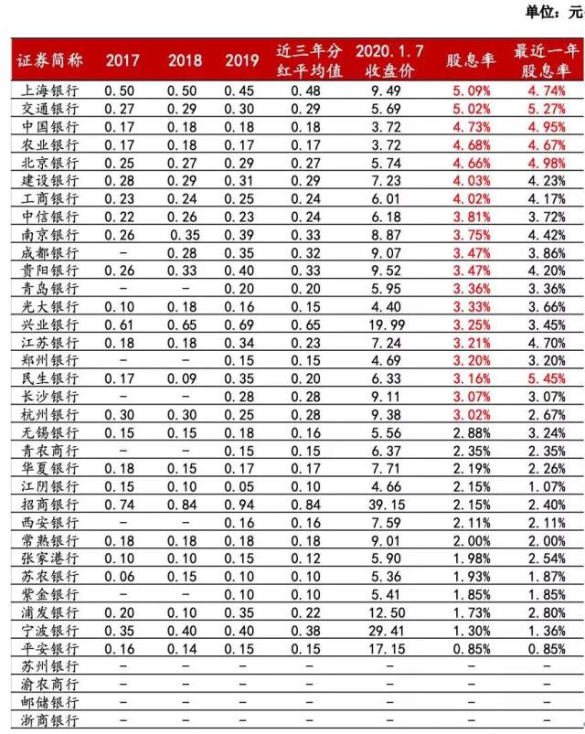 最新银行股股息率排名与深度解析