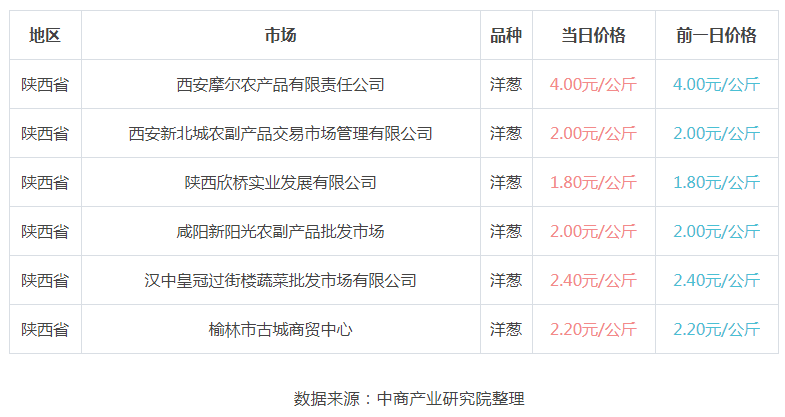 今日洋葱价格行情解析