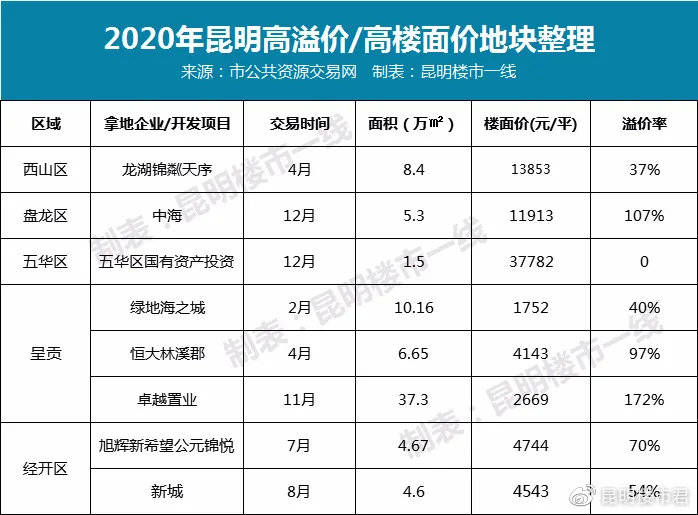 昆明市房价2020最新概览