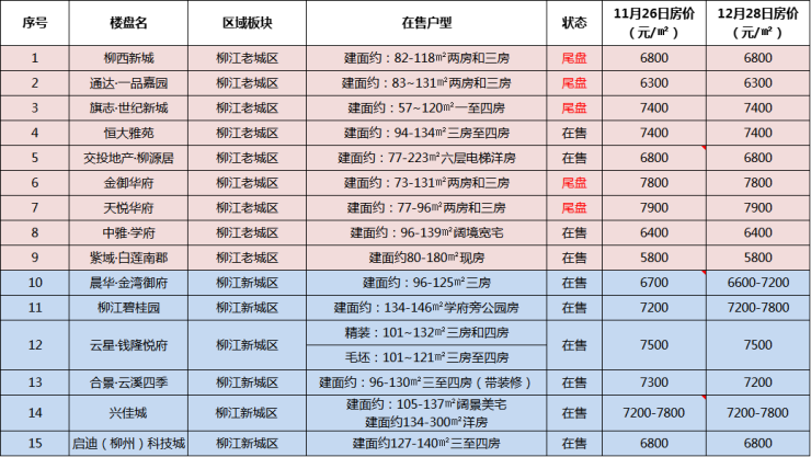 柳西新城最新房价走势及分析