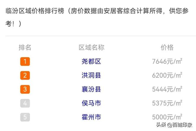 山西汾阳最新房价走势分析