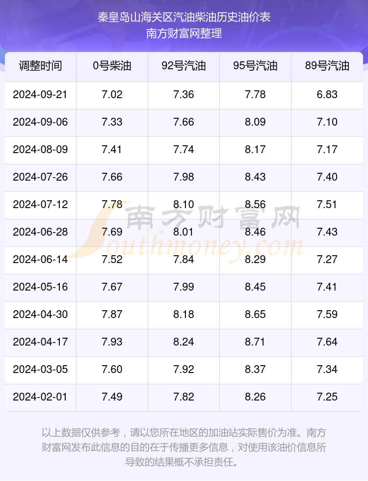 秦皇岛天然气价格动态更新与趋势分析