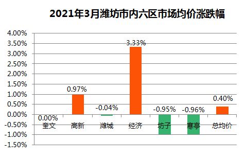 潍坊市最新房价概览