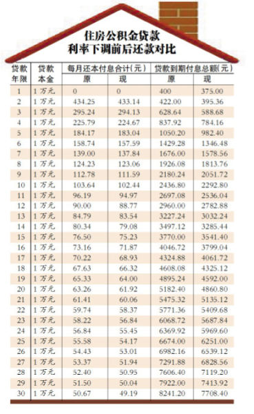 全面解读公积金贷款利率变化，最新利率水平及其影响分析