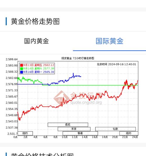 黄金美元最新价格走势分析及市场预测