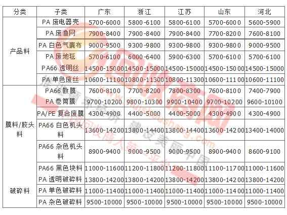 PA最新价格动态与市场分析报告