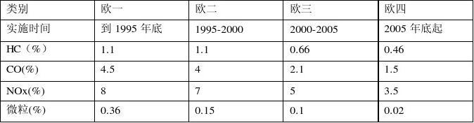 最新尾气排放标准推动环保革新，助力绿色出行成时代趋势