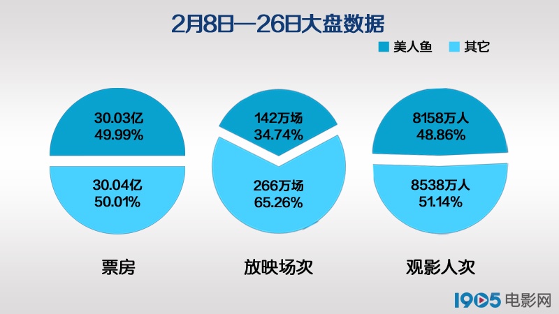 美人鱼票房分析报告，最新数据分析揭示观影热潮秘密