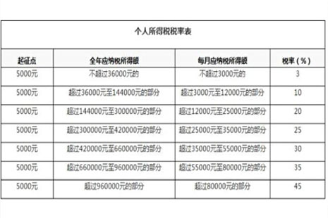 我国最新个人所得税改革、调整及未来展望