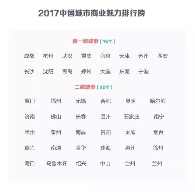 一线二线城市发展态势新动向与未来展望